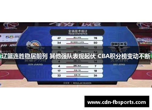 辽篮连胜稳居前列 其他强队表现起伏 CBA积分榜变动不断